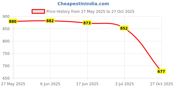 flipkart.com klexio Women Heels Sandal klexio Price History Graph from 27 May 2025 to 27 Oct 2025
