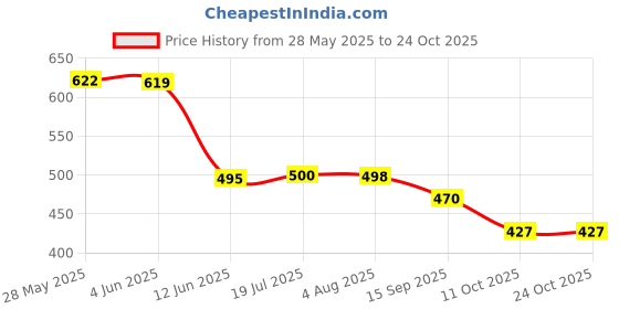 flipkart.com froh feet Women Heels Sandal froh feet Price History Graph from 28 May 2025 to 22 Oct 2025