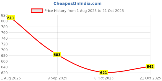 flipkart.com froh feet Women Heels Sandal froh feet Price History Graph from 1 Aug 2025 to 21 Oct 2025