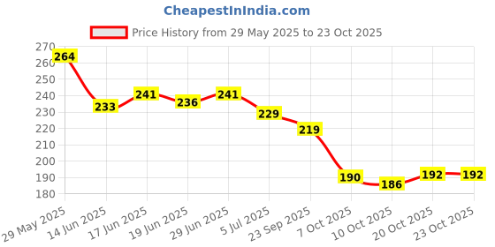 flipkart.com rva fashion Women Heels Sandal rva fashion Price History Graph from 29 May 2025 to 23 Oct 2025