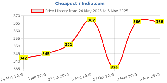 flipkart.com taydol Women Heels Sandal taydol Price History Graph from 24 May 2025 to 3 Nov 2025