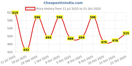 flipkart.com triksy Women Heels Sandal triksy Price History Graph from 11 Jul 2025 to 21 Oct 2025
