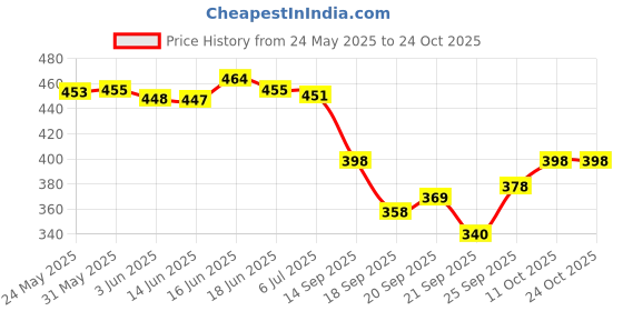 flipkart.com retro walk Women Heels Sandal retro walk Price History Graph from 24 May 2025 to 23 Oct 2025