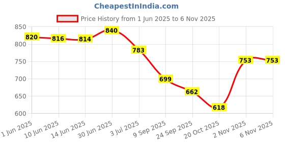 flipkart.com denill Women Heels Sandal denill Price History Graph from 1 Jun 2025 to 3 Nov 2025