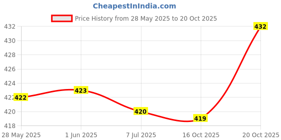 flipkart.com twinsshoe Women Heels Sandal twinsshoe Price History Graph from 28 May 2025 to 20 Oct 2025