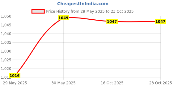flipkart.com mochi Women Heels Sandal mochi Price History Graph from 29 May 2025 to 23 Oct 2025