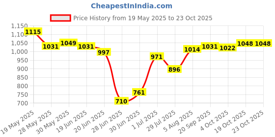flipkart.com mochi Women Heels Sandal mochi Price History Graph from 19 May 2025 to 23 Oct 2025