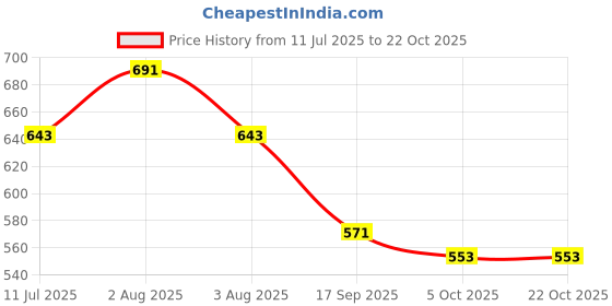 flipkart.com froh feet Women Heels Sandal froh feet Price History Graph from 11 Jul 2025 to 21 Oct 2025