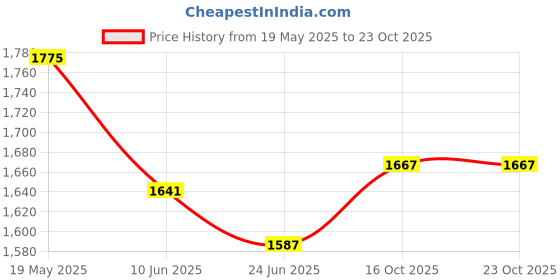 flipkart.com metro Women Heels Sandal metro Price History Graph from 19 May 2025 to 23 Oct 2025