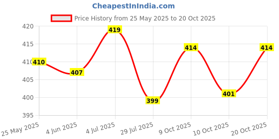 flipkart.com sticy Women Heels Sandal sticy Price History Graph from 25 May 2025 to 20 Oct 2025
