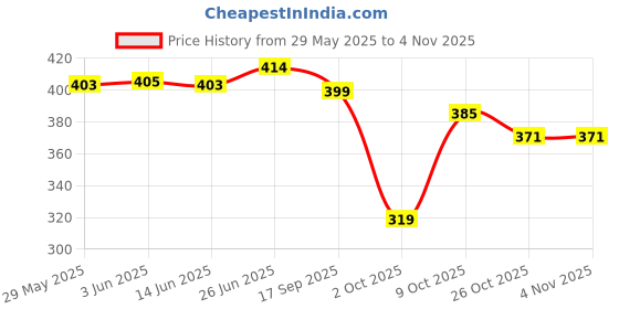 flipkart.com zapatoz Women Heels Sandal zapatoz Price History Graph from 29 May 2025 to 2 Nov 2025