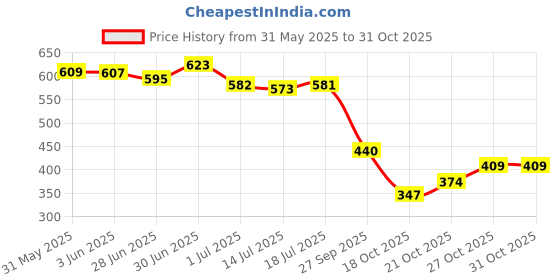 flipkart.com shoetopia Women Heels Sandal shoetopia Price History Graph from 31 May 2025 to 31 Oct 2025