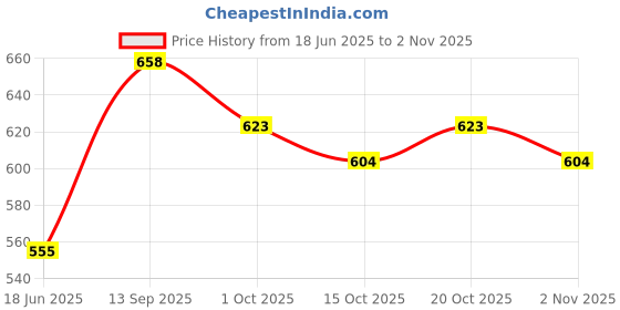 flipkart.com simplex Women Heels Sandal simplex Price History Graph from 18 Jun 2025 to 2 Nov 2025