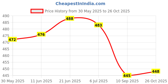 flipkart.com shoesphere Women Heels Sandal shoesphere Price History Graph from 30 May 2025 to 26 Oct 2025