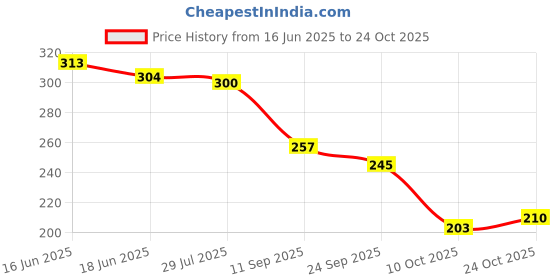 flipkart.com shoestail Women Heels Sandal shoestail Price History Graph from 16 Jun 2025 to 24 Oct 2025