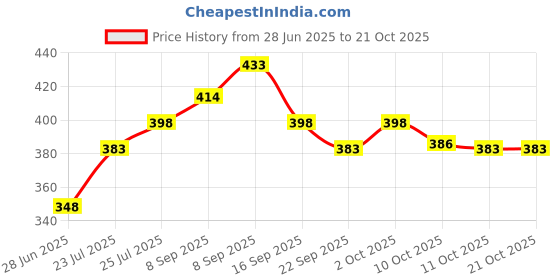 flipkart.com ravis Women Heels Sandal ravis Price History Graph from 28 Jun 2025 to 20 Oct 2025