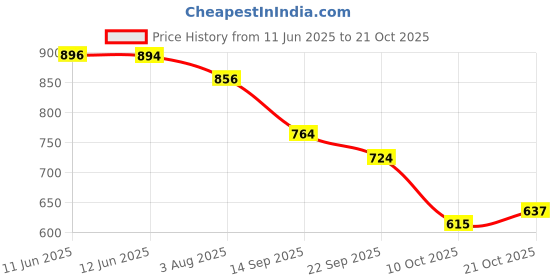 flipkart.com feet runner Women Heels Sandal feet runner Price History Graph from 11 Jun 2025 to 21 Oct 2025