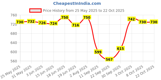 flipkart.com denill Women Heels Sandal denill Price History Graph from 25 May 2025 to 21 Oct 2025