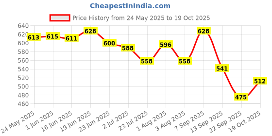 flipkart.com mosac Women Heels Sandal mosac Price History Graph from 24 May 2025 to 19 Oct 2025