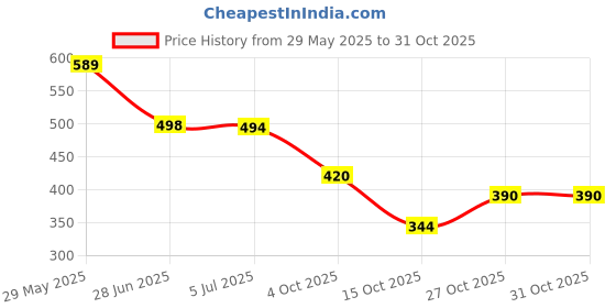 flipkart.com shoetopia Women Heels Sandal shoetopia Price History Graph from 29 May 2025 to 31 Oct 2025