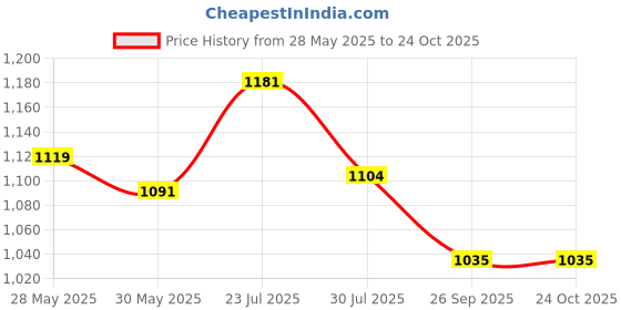 flipkart.com bata Women Heels Sandal bata Price History Graph from 28 May 2025 to 24 Oct 2025