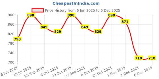 flipkart.com marc loire Women Heels Sandal marc loire Price History Graph from 6 Jun 2025 to 4 Dec 2025