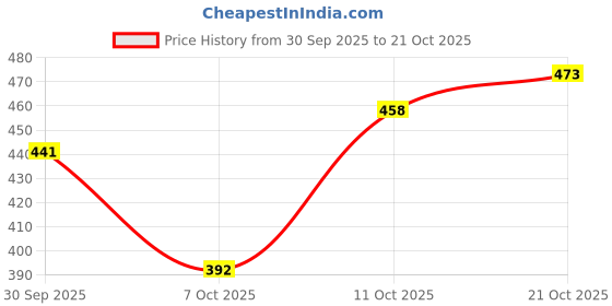 flipkart.com sgu Women Heels Sandal sgu Price History Graph from 30 Sep 2025 to 21 Oct 2025
