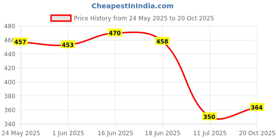 flipkart.com deals4you Women Heels Sandal deals4you Price History Graph from 24 May 2025 to 20 Oct 2025