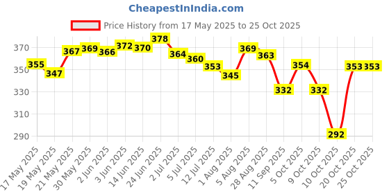 flipkart.com rspv Women Heels Sandal rspv Price History Graph from 17 May 2025 to 24 Oct 2025
