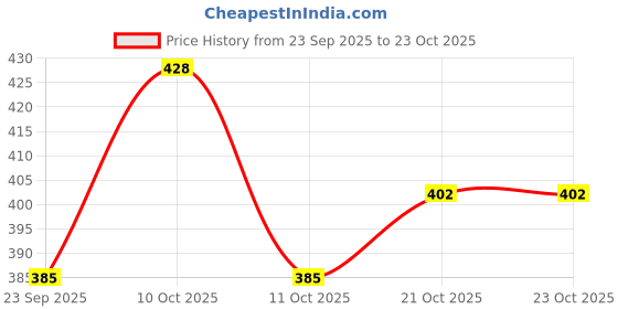flipkart.com looksfootwear Women Heels Sandal looksfootwear Price History Graph from 23 Sep 2025 to 21 Oct 2025
