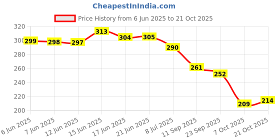 flipkart.com k' footlance Women Heels Sandal k' footlance Price History Graph from 6 Jun 2025 to 21 Oct 2025