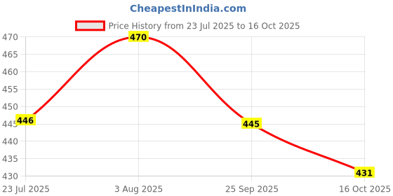 flipkart.com hitway Women Heels Sandal hitway Price History Graph from 23 Jul 2025 to 16 Oct 2025