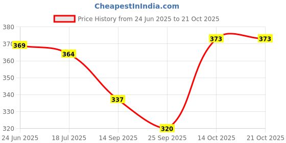 flipkart.com ravis Women Heels Sandal ravis Price History Graph from 24 Jun 2025 to 20 Oct 2025