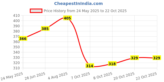 flipkart.com skoll Women Heels Sandal skoll Price History Graph from 24 May 2025 to 21 Oct 2025