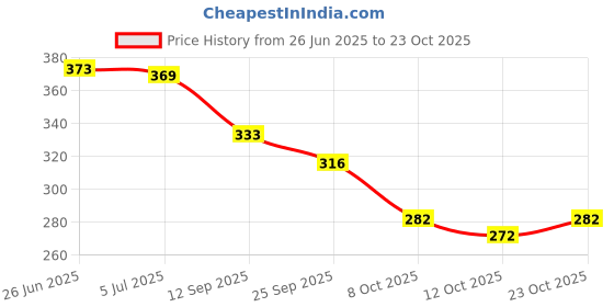 flipkart.com patriarchy Women Heels Sandal patriarchy Price History Graph from 26 Jun 2025 to 23 Oct 2025