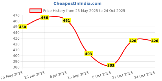 flipkart.com ladoo's Women Heels Sandal ladoo's Price History Graph from 25 May 2025 to 22 Oct 2025