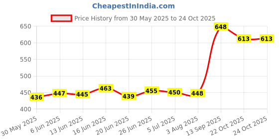 flipkart.com simplex Women Heels Sandal simplex Price History Graph from 30 May 2025 to 24 Oct 2025