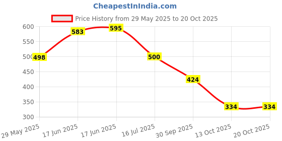 flipkart.com colo Women Heels Sandal colo Price History Graph from 29 May 2025 to 20 Oct 2025