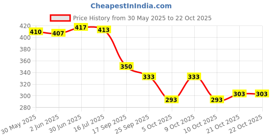 flipkart.com kajmi Women Heels Sandal kajmi Price History Graph from 30 May 2025 to 21 Oct 2025