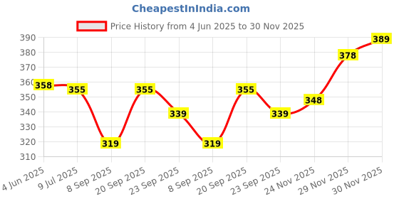 flipkart.com toshina shoes king Women Heels Sandal toshina shoes king Price History Graph from 4 Jun 2025 to 30 Nov 2025