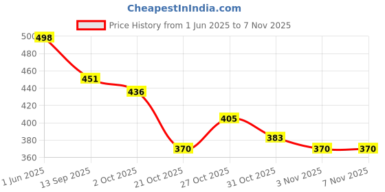 flipkart.com colo Women Heels Sandal colo Price History Graph from 1 Jun 2025 to 3 Nov 2025