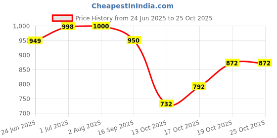 flipkart.com scholl Women Heels Sandal scholl Price History Graph from 24 Jun 2025 to 24 Oct 2025