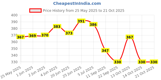flipkart.com uni credit footwear Women Heels Sandal uni credit footwear Price History Graph from 25 May 2025 to 21 Oct 2025