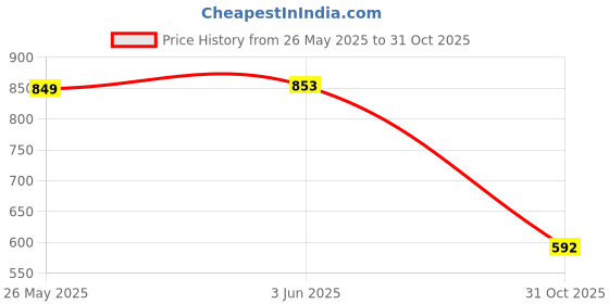 flipkart.com shezone Women Heels Sandal shezone Price History Graph from 26 May 2025 to 31 Oct 2025