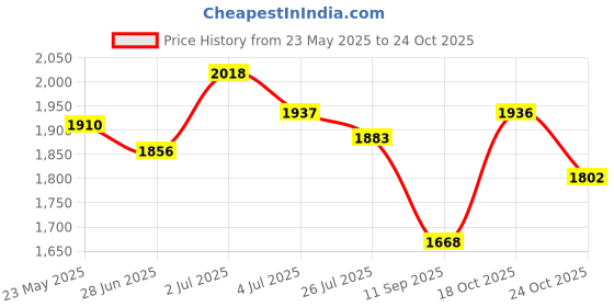 flipkart.com mochi Women Heels Sandal mochi Price History Graph from 23 May 2025 to 24 Oct 2025