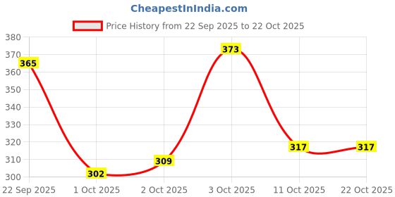 flipkart.com padvesh Women Heels Sandal padvesh Price History Graph from 22 Sep 2025 to 21 Oct 2025