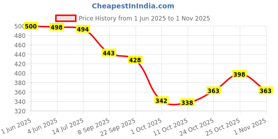 flipkart.com colo Women Heels Sandal colo Price History Graph from 1 Jun 2025 to 1 Nov 2025
