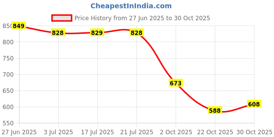 flipkart.com shezone Women Heels Sandal shezone Price History Graph from 27 Jun 2025 to 30 Oct 2025