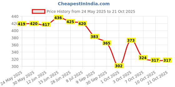 flipkart.com padvesh Women Heels Sandal padvesh Price History Graph from 24 May 2025 to 21 Oct 2025