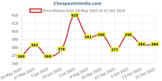 flipkart.com paragon Women Heels Sandal paragon Price History Graph from 24 May 2025 to 21 Oct 2025